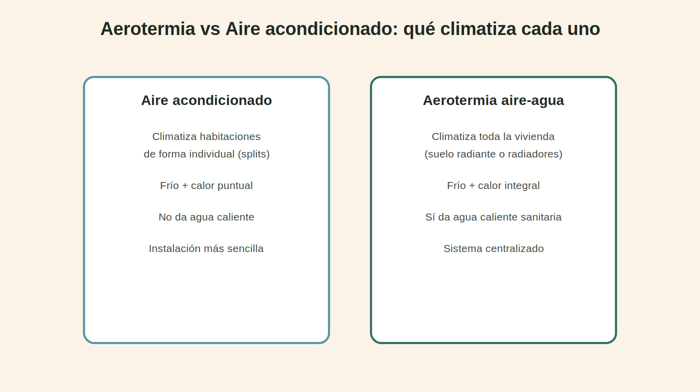 Aerotermia vs aire acondicionado convencional