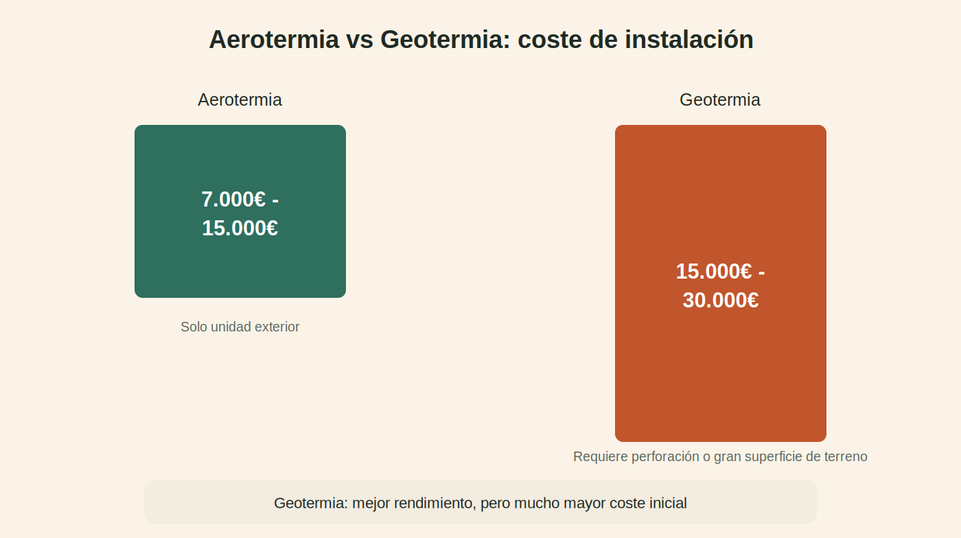 Aerotermia vs geotermia: inversión y retorno