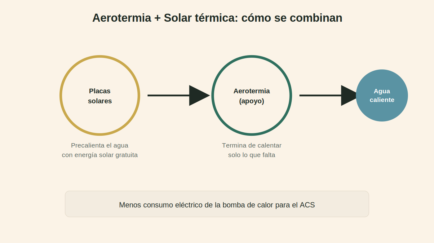 Aerotermia vs placas solares térmicas: qué combinar