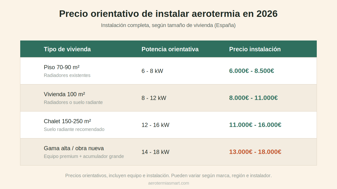 Precio de instalar aerotermia en 2026: guía completa de costes